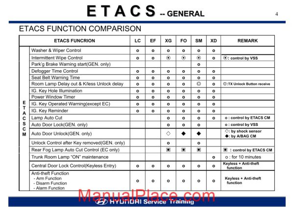 hyundai service training etacs electronic time alarm control system page 4