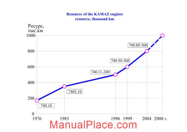 kamaz engine lubrication page 4