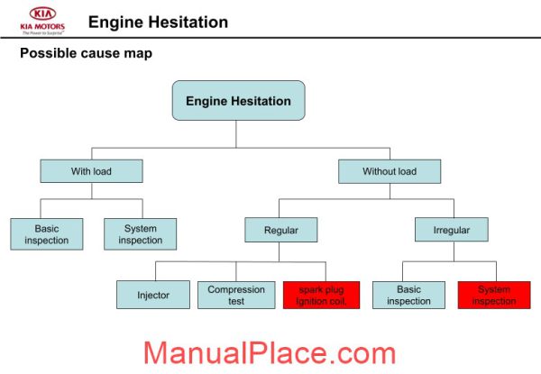 kia training gasoline engine symptom diagnosis kmc new 2011 page 2