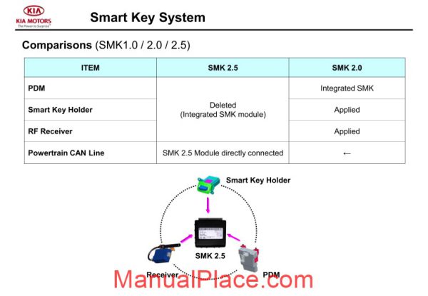 kia training smart key system 120110 kmc page 3